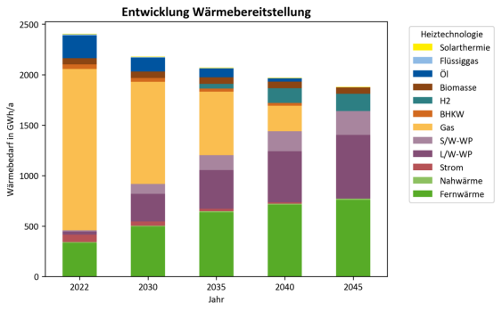 P:\Stadt Aachen\STAC2301_kommunale Wärmeplanung\Bearbeitung\Berichte\Input_Zielszenario\Transformation_linear_Waermebedarf.png