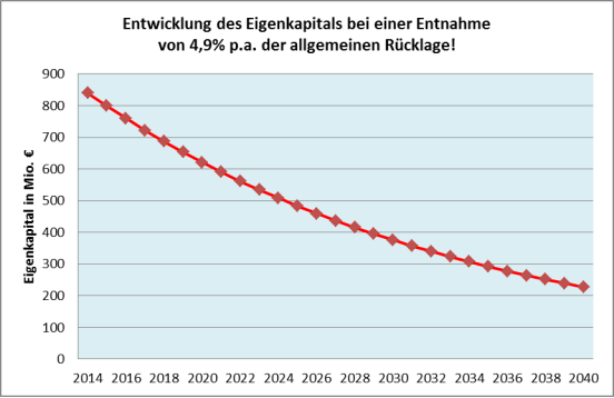 Titel: Entwicklung des Eigenkapitals bei einer Entnahme von 4,9 % p.a.