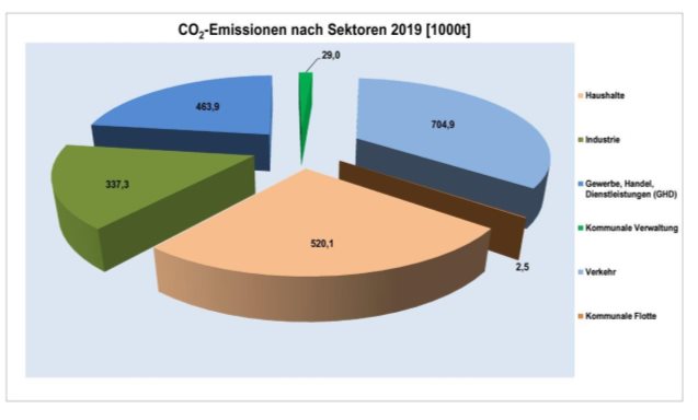 C:\Users\kmeiners\AppData\Local\Temp\XPgrpwise\DragDropSources\5FB3E89BStadt_AachenAC-1610017362731437471\Emissionen Sektoren (1).jpg