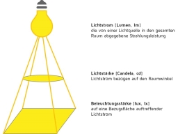 Lichstrom Lichtstärke Beleuchtungsstärke - Luminatore